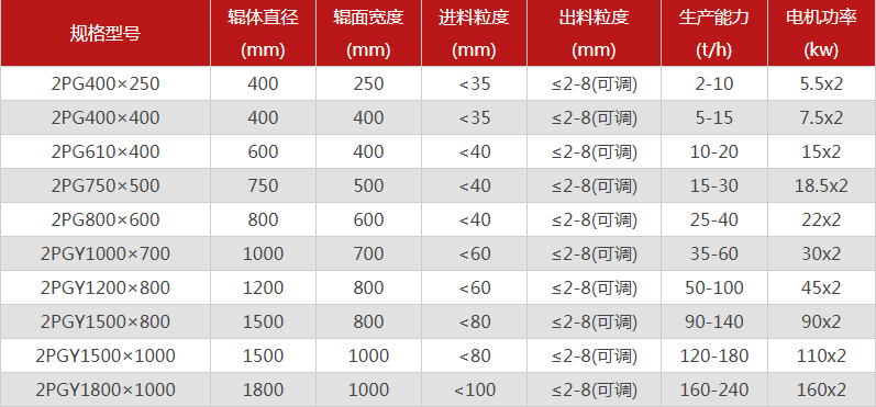  哪個(gè)廠家對輥制砂機(jī)型號選擇多，優(yōu)勢有哪些？