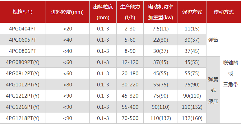 哪個(gè)廠家四輥破碎機(jī)型號(hào)多，優(yōu)勢有哪些？