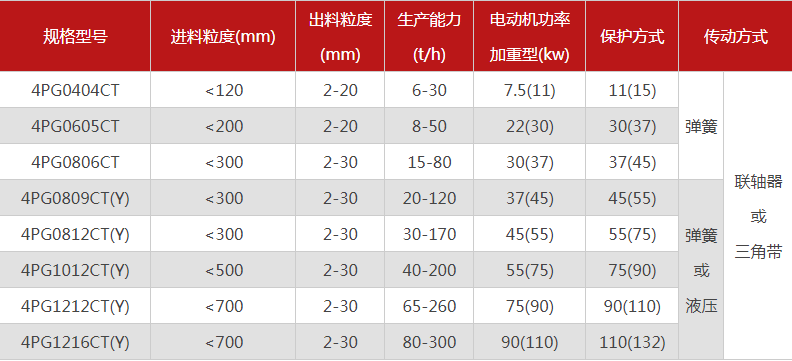 品質(zhì)性能好的四齒輥破碎機(jī)選哪個(gè)廠家，有哪些型號？